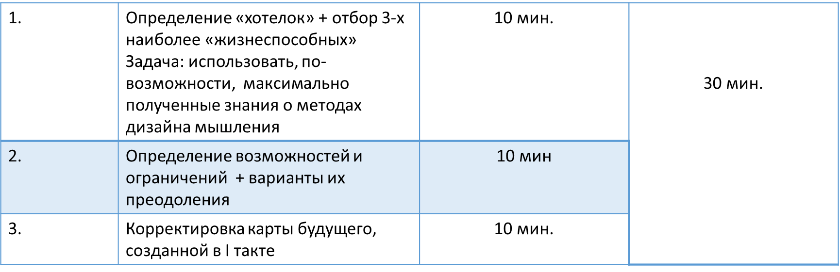 Основные особенности использование технологии Форсайт в дополнительном  образовании детей